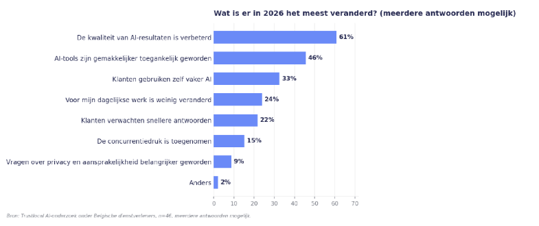 Vraag 3 onderzoek AI onder dienstverleners