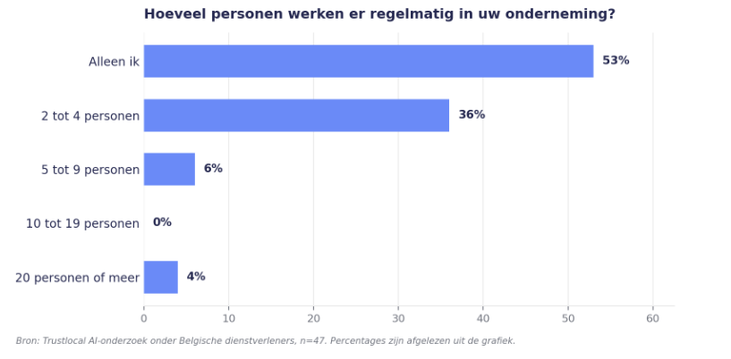 Vraag 1 onderzoek AI onder dienstverleners