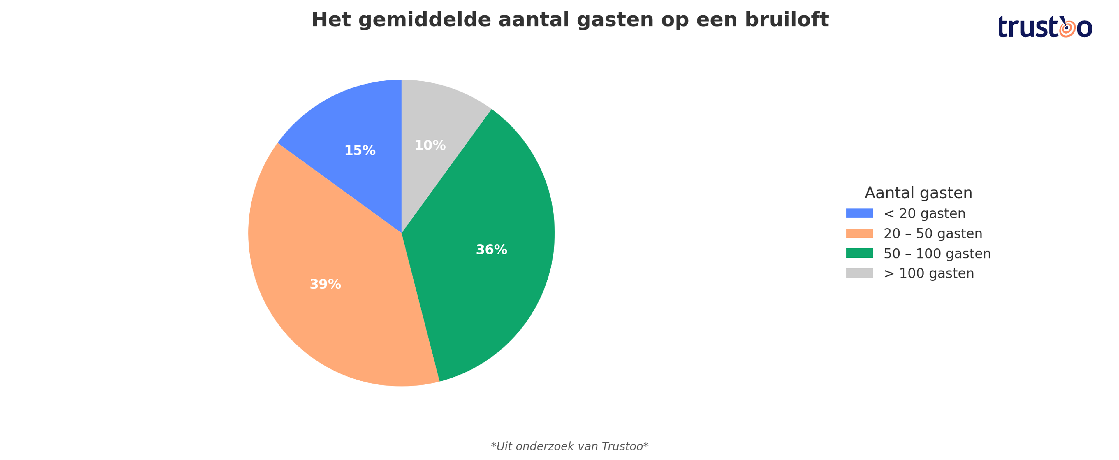 trustoo-gemiddelde-aantal-gasten.png