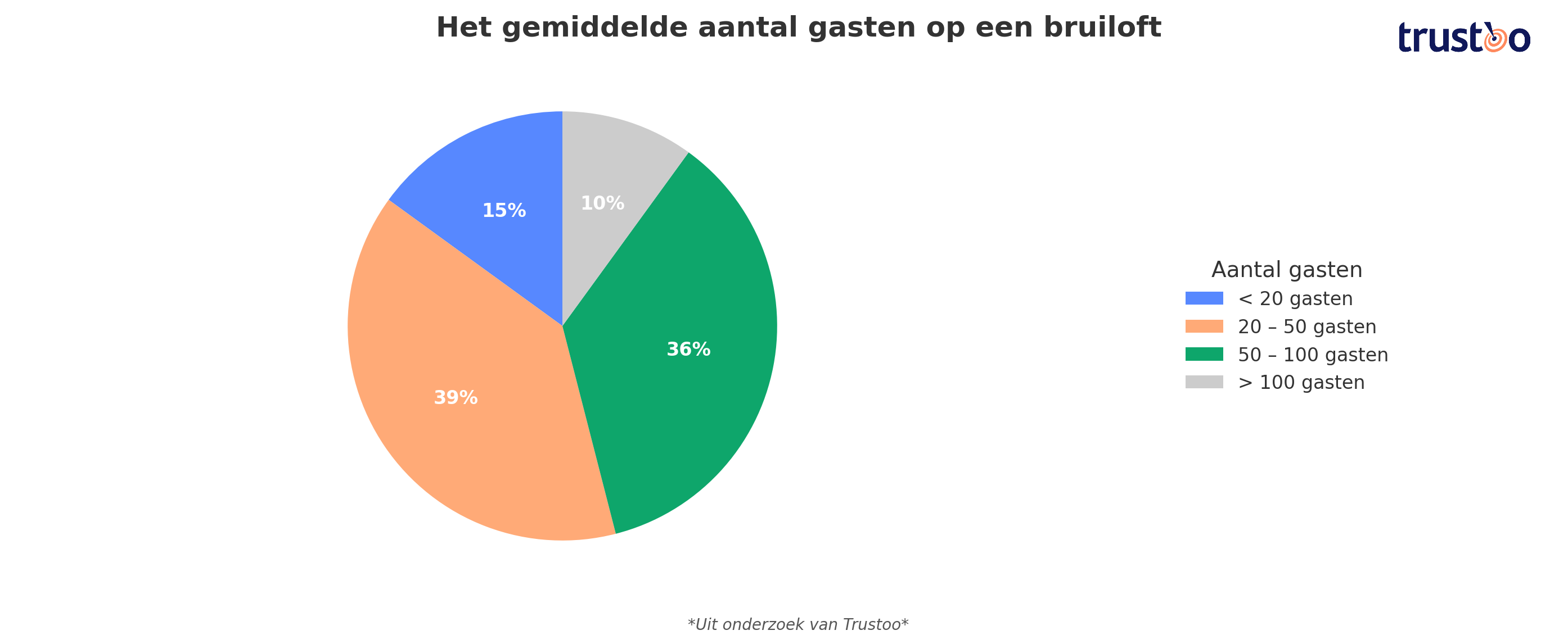 trustoo-gemiddelde-aantal-gasten.png