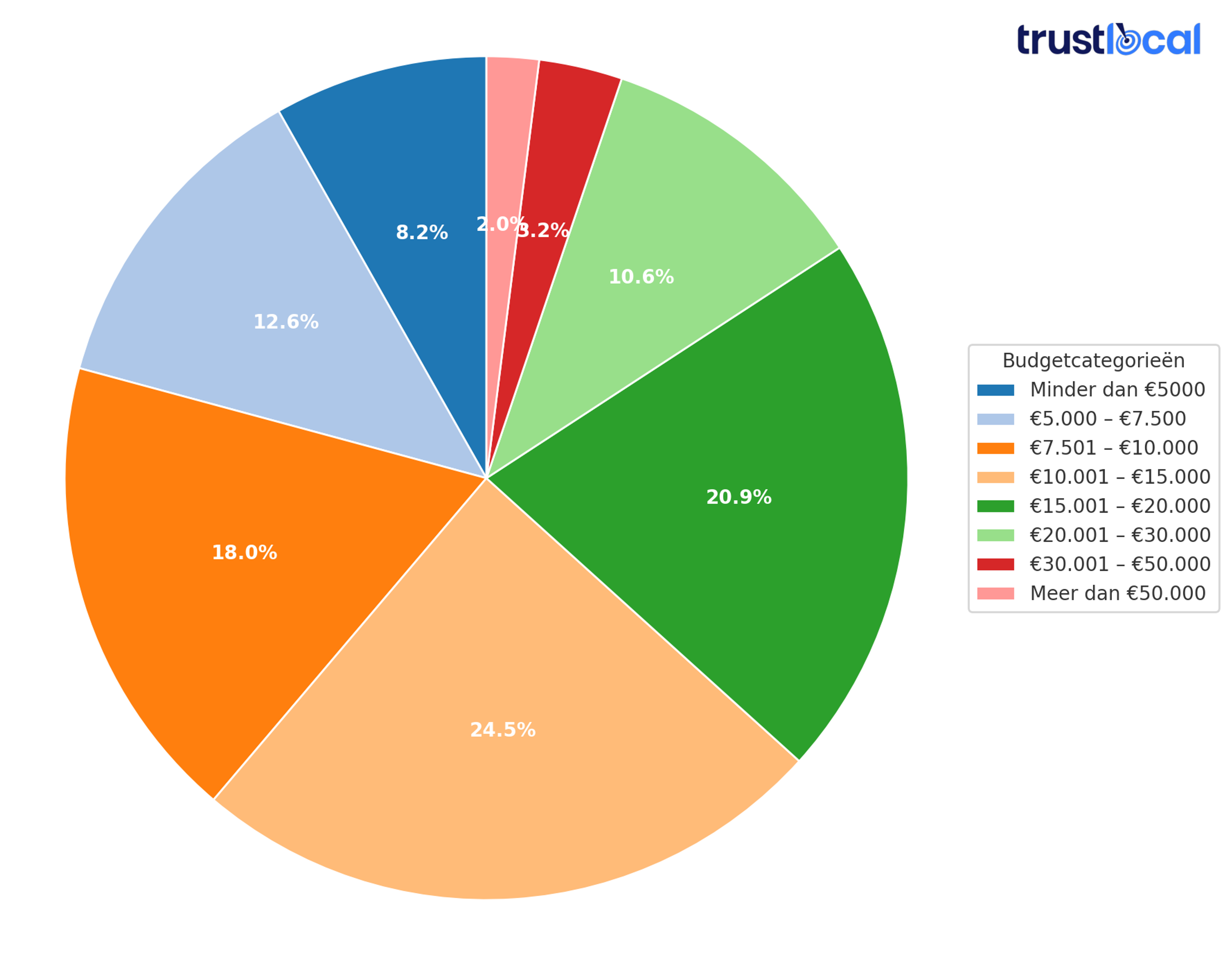 trustlocal-5-verwachte-kosten