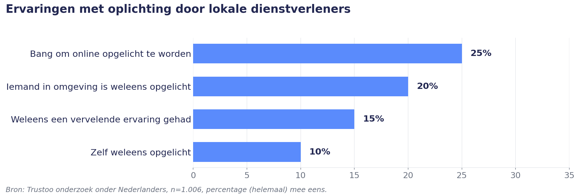 Q2: Ervaringen met oplichting door lokale dienstverleners
