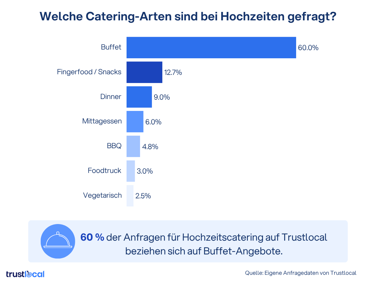 Balkendiagramm: Beliebteste Catering-Arten bei Hochzeiten auf Trustlocal – 60 % der Anfragen entfallen auf Buffet, gefolgt von Fingerfood/Snacks (12,7 %) und Dinner (9,0 %)