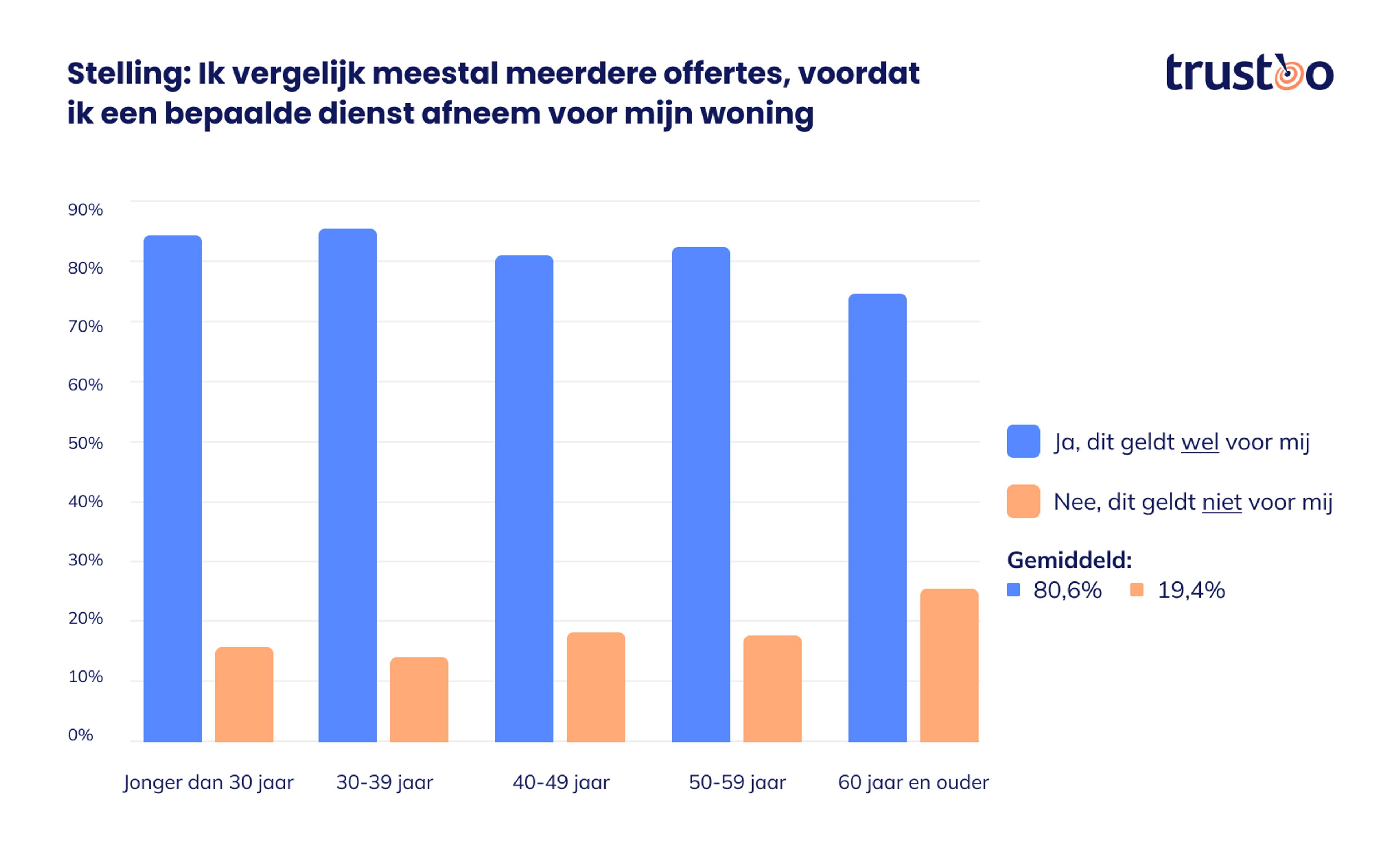 staafdiagram offertes vergelijken