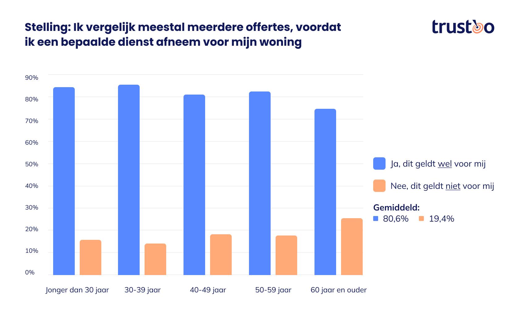 staafdiagram offertes vergelijken
