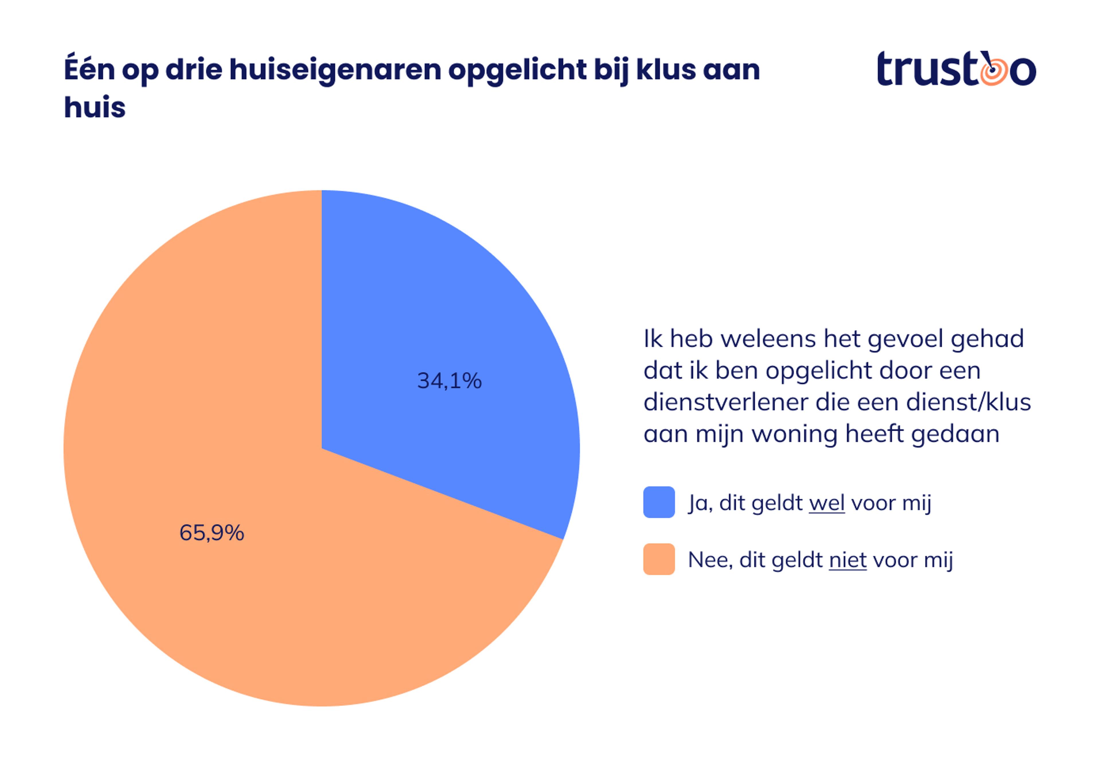 staafdiagram oplichting klusjesmannen