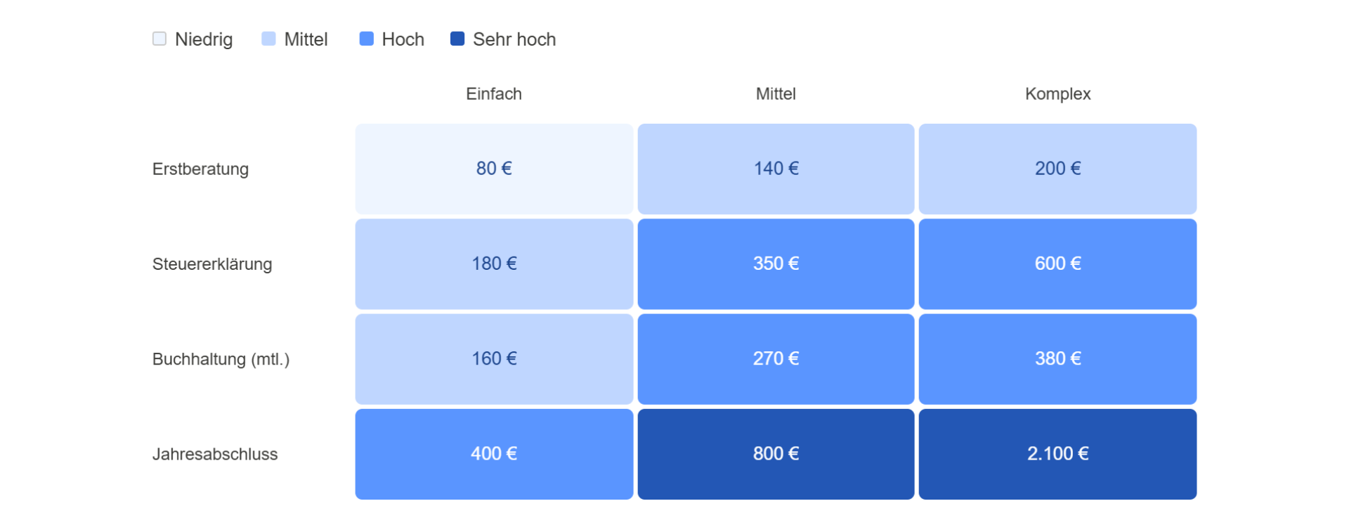 Alt text: Wärmekarte: Steuerberater Kosten nach Leistungsart und Fallkomplexität. Kosten steigen von Erstberatung ab 80 € bis zu komplexen Unternehmensabschlüssen über 2.000 €