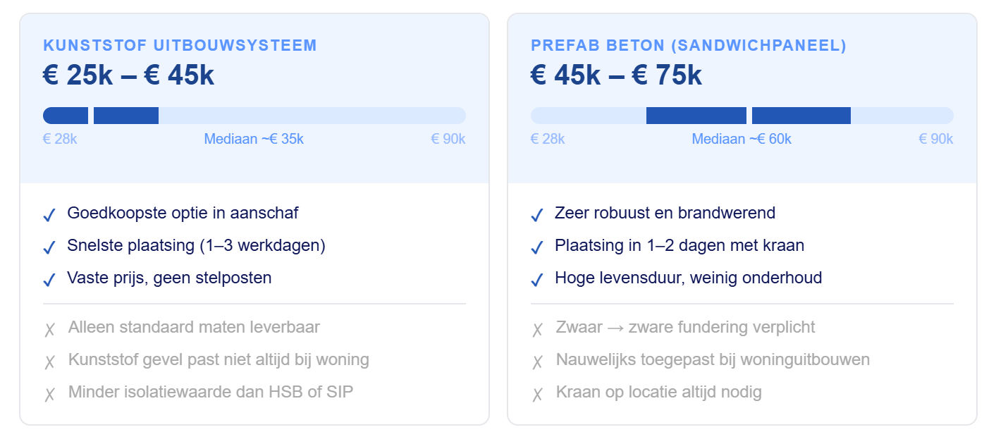 Materiaal constructie vergelijking: kunststof en prefab beton