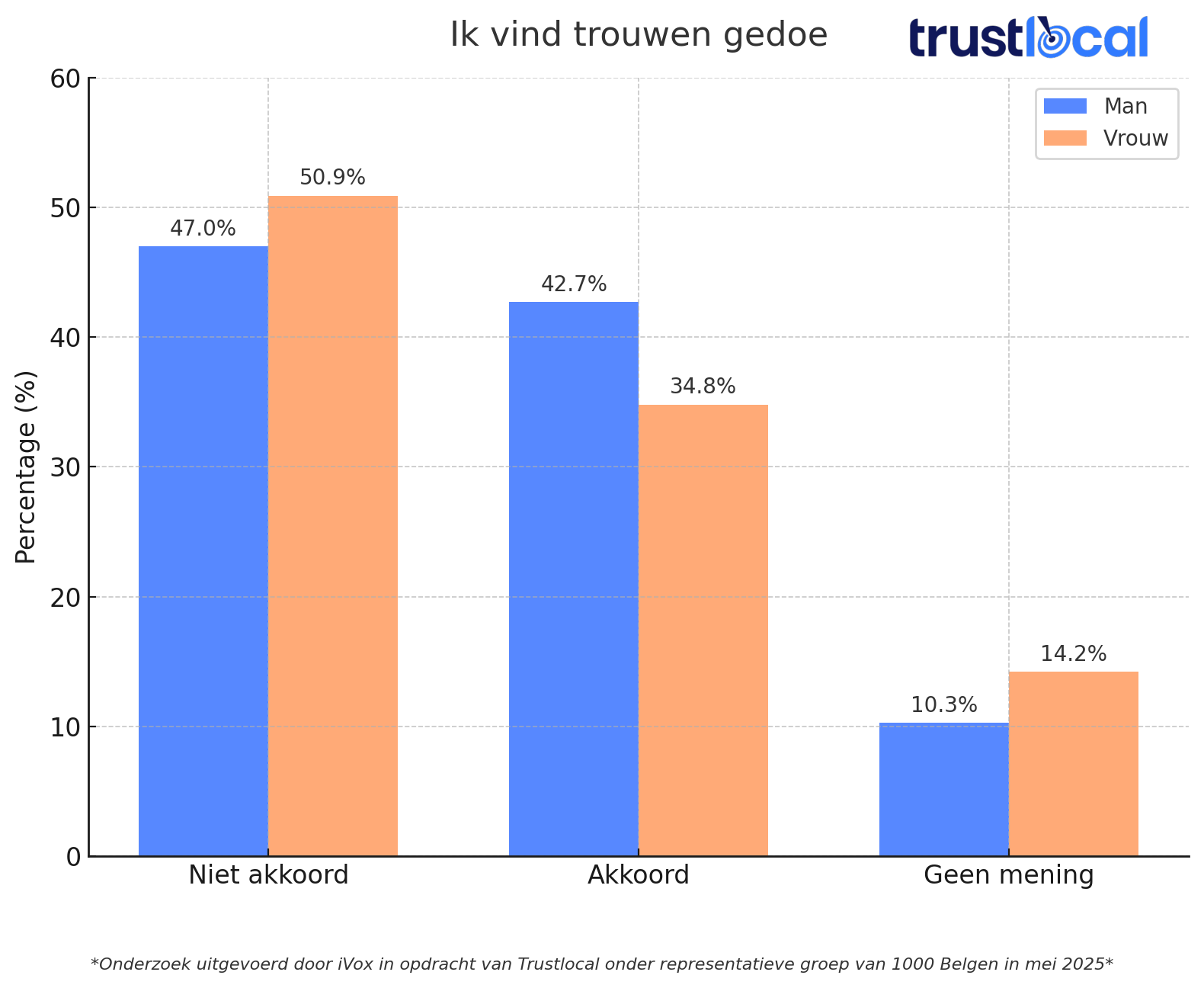 trustlocal-grafiek-trouwen-gedoe