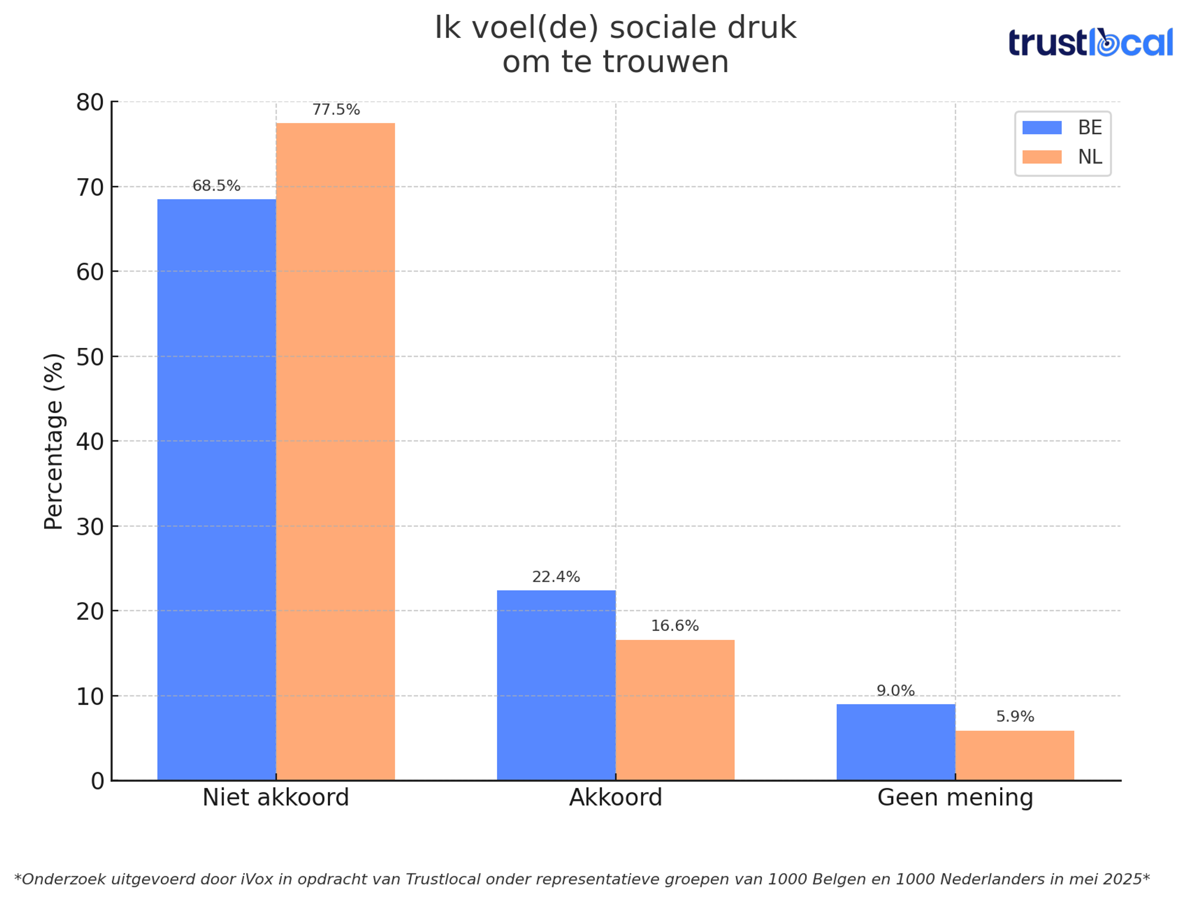 trustlocal-verschil-nl-sociale-druk