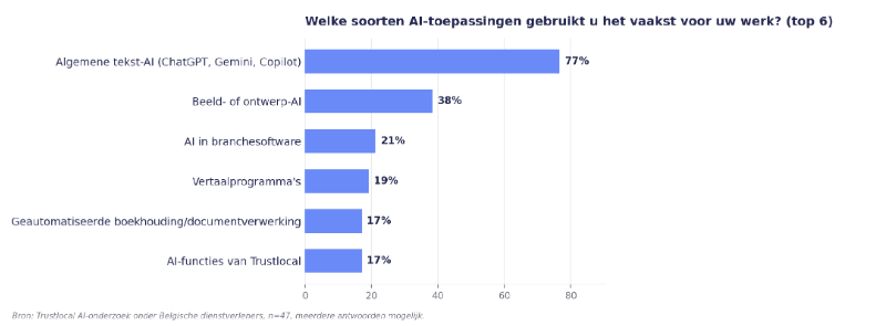 Vraag 5 onderzoek AI onder dienstverleners