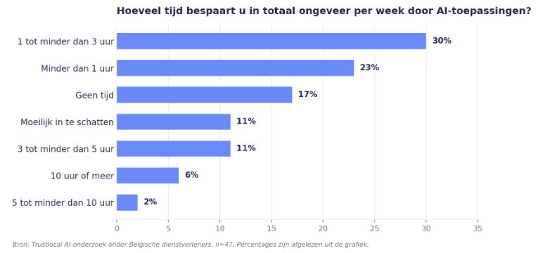Vraag 8 onderzoek AI onder dienstverleners