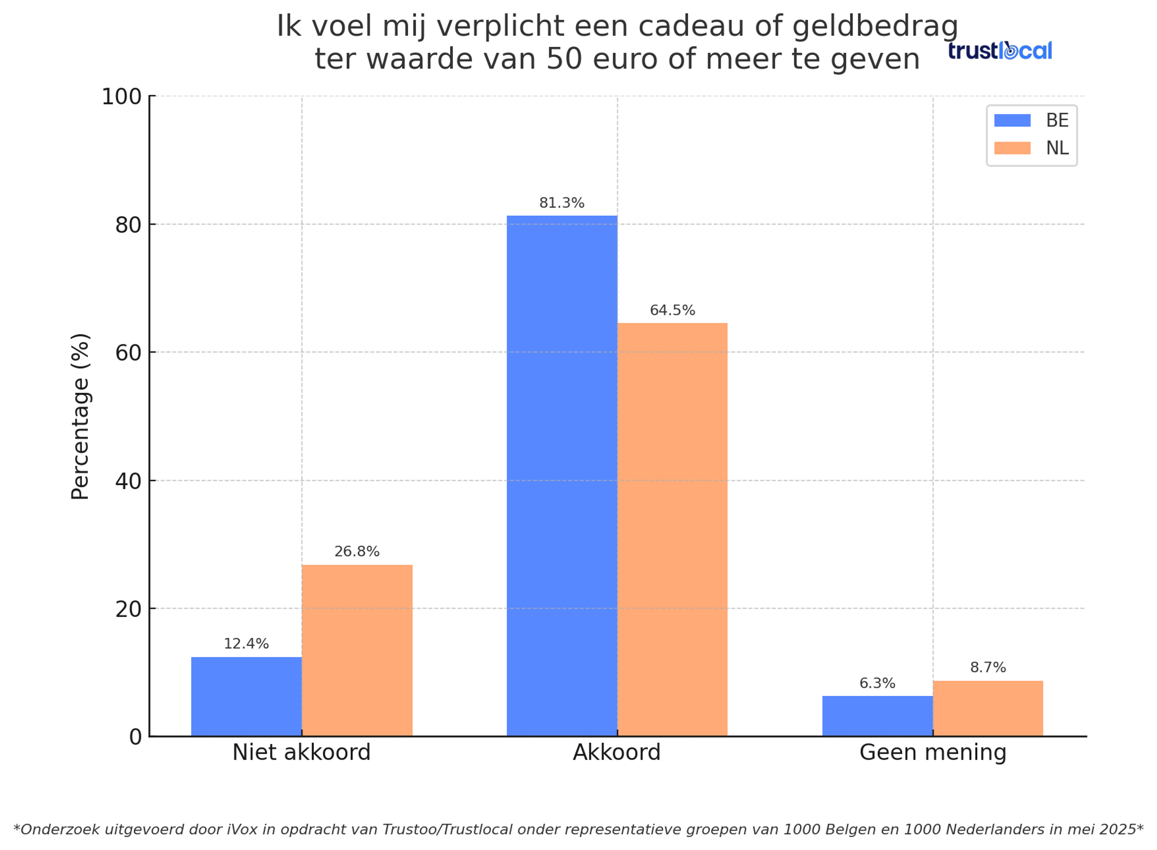 trustlocal-verschil-be-cadeau