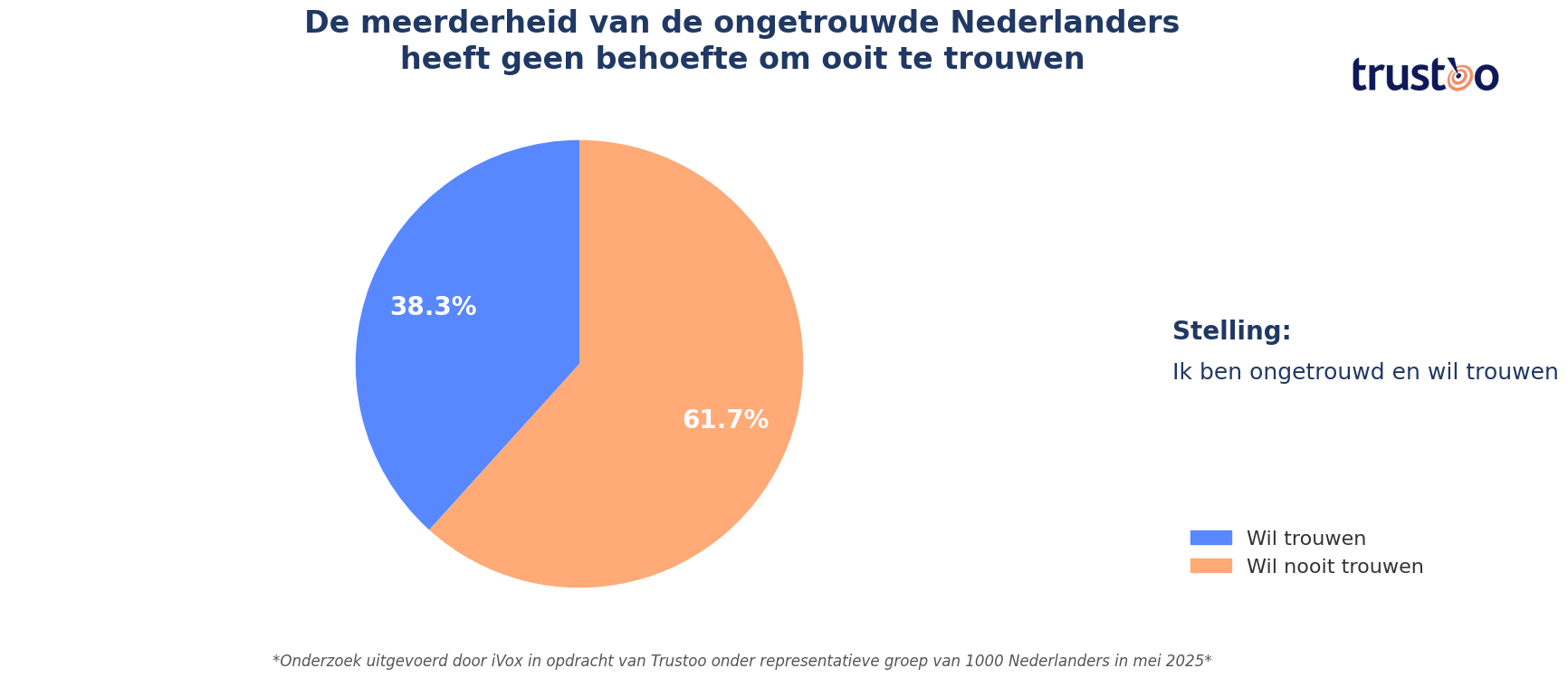Trustoo-meerderheid-nederlanders-geen-behoefte-trouwen