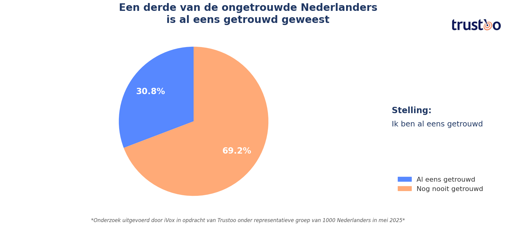 trustoo-een-derde-is-al-eens-getrouwd