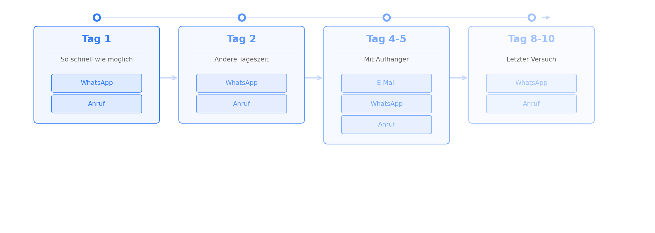 Vertikale Timeline mit vier Kontaktstufen. Tag 1: Anruf und WhatsApp, so schnell wie möglich. Tag 2: Anruf und WhatsApp zu einer anderen Tageszeit. Tag 4 bis 5: Anruf, WhatsApp und E-Mail mit konkretem Aufhänger. Tag 8 bis 10: Letzter Versuch per Anruf und WhatsApp. Die Farbintensität nimmt mit jedem Schritt ab.