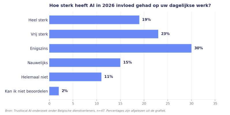 Vraag 2 onderzoek AI onder dienstverleners