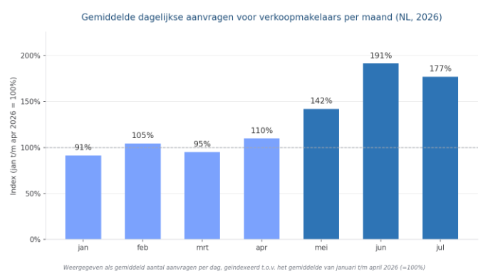 graph average requests real estate agents per month