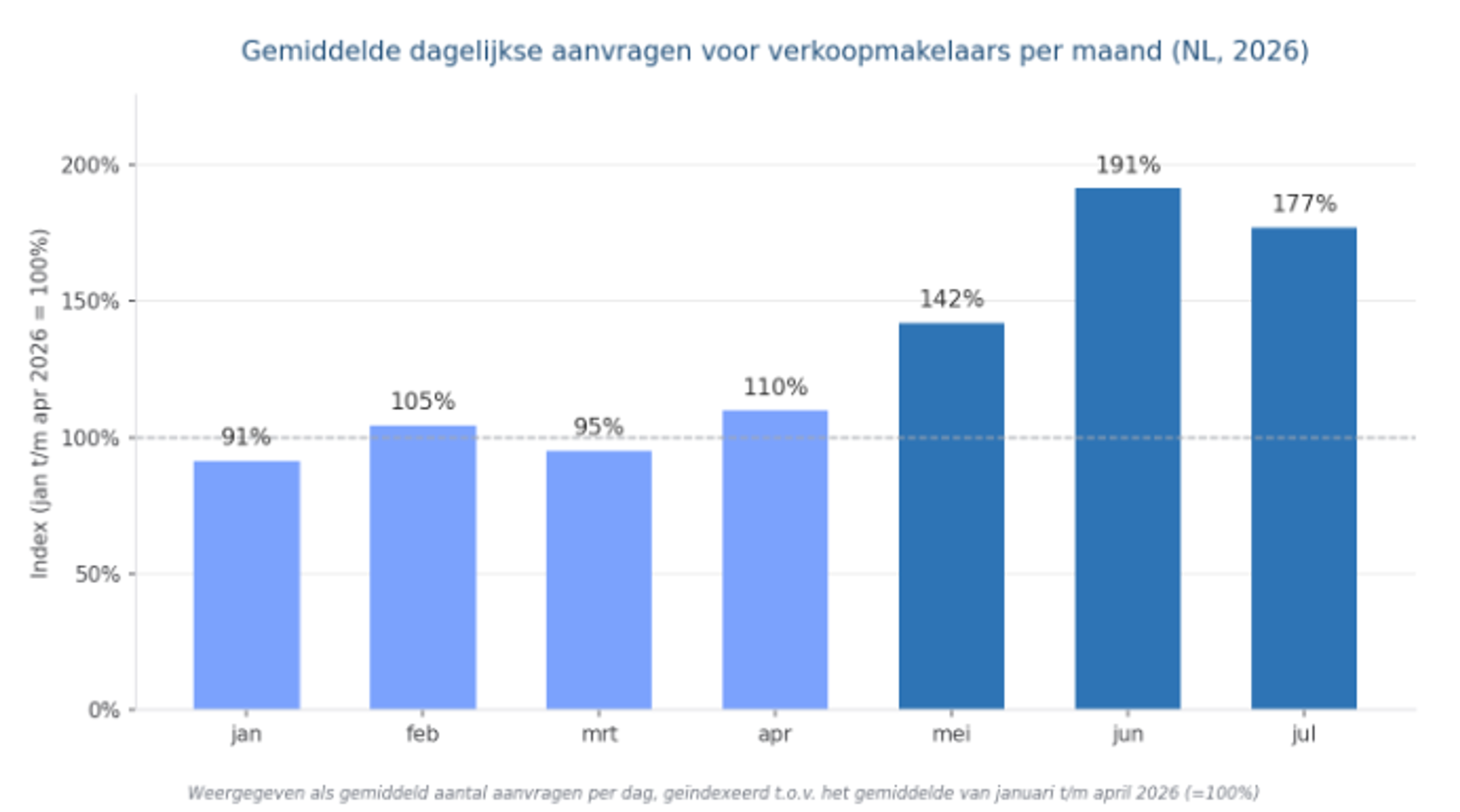 graph average requests real estate agents per month