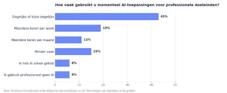 Vraag 4 onderzoek AI onder dienstverleners