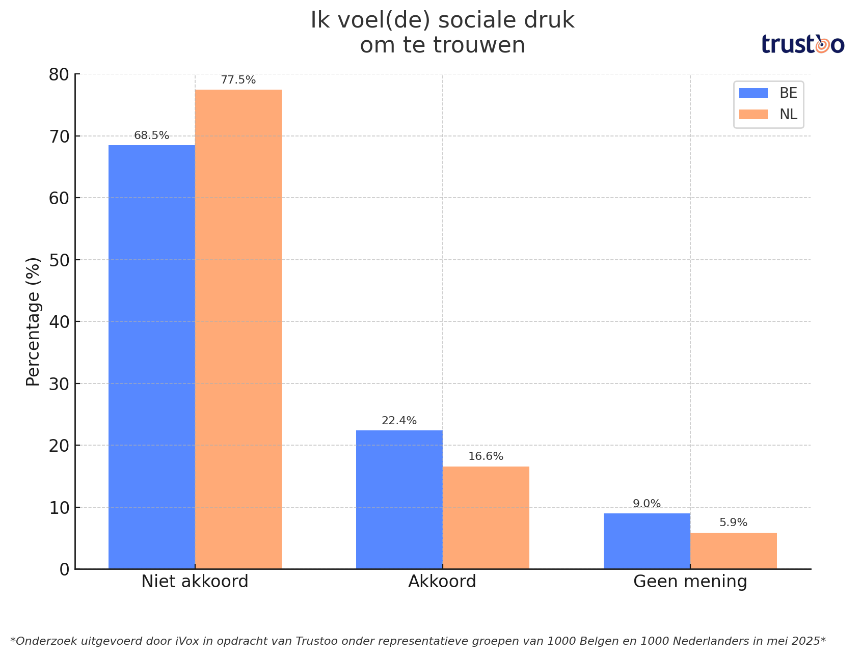 trustoo-verschil-be-sociale-druk