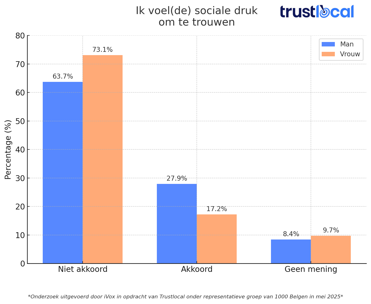 trustlocal-grafiek-sociale-druk-trouwen