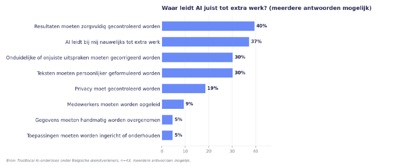 Vraag 9 onderzoek AI onder dienstverleners