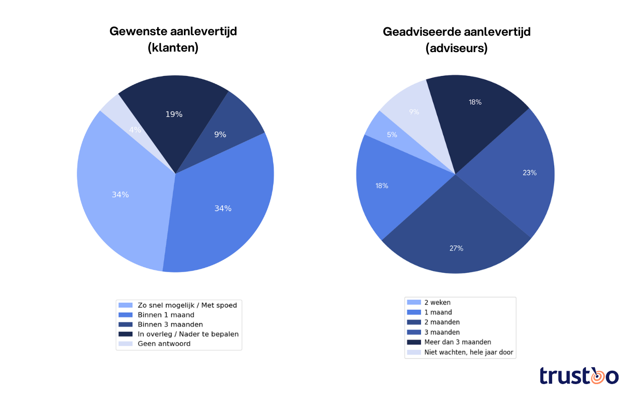 Doorlooptijd inkomstenaangifte belastingadviseurs