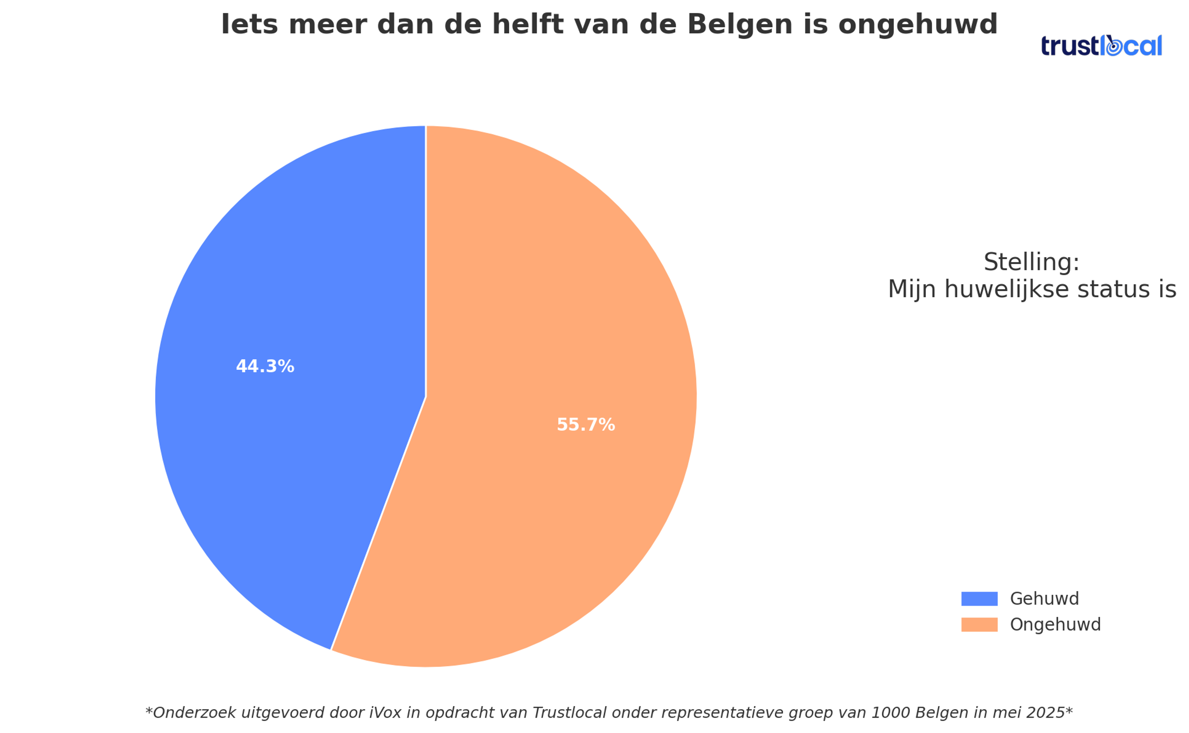 trustlocal-circkeldiagram-belgen-helft-ongehuwd.png