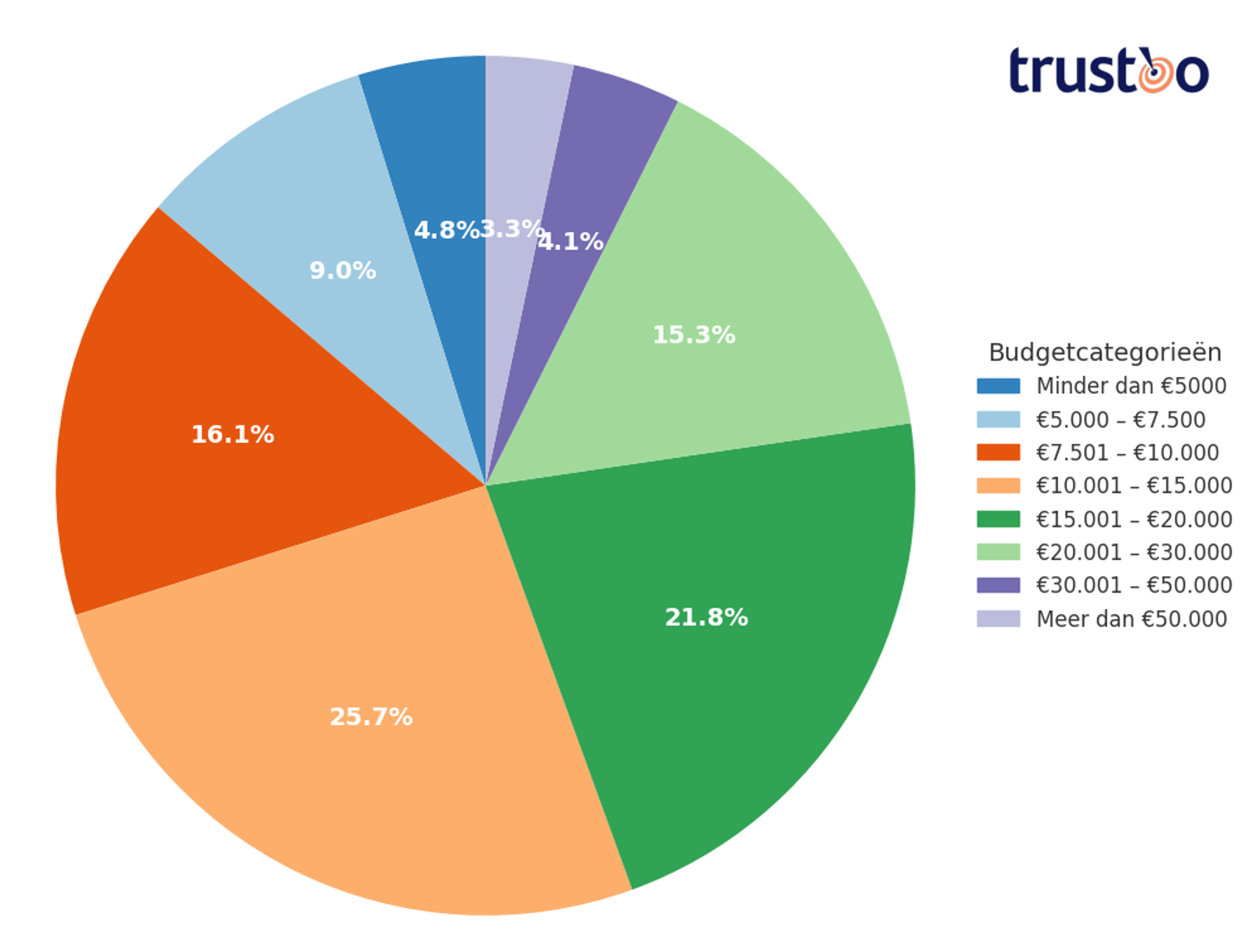 trustoo-5-verwachte-kosten-bruiloft.png