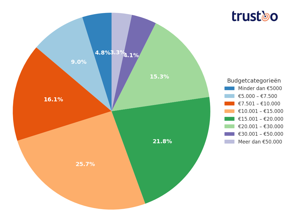 trustoo-5-verwachte-kosten-bruiloft.png