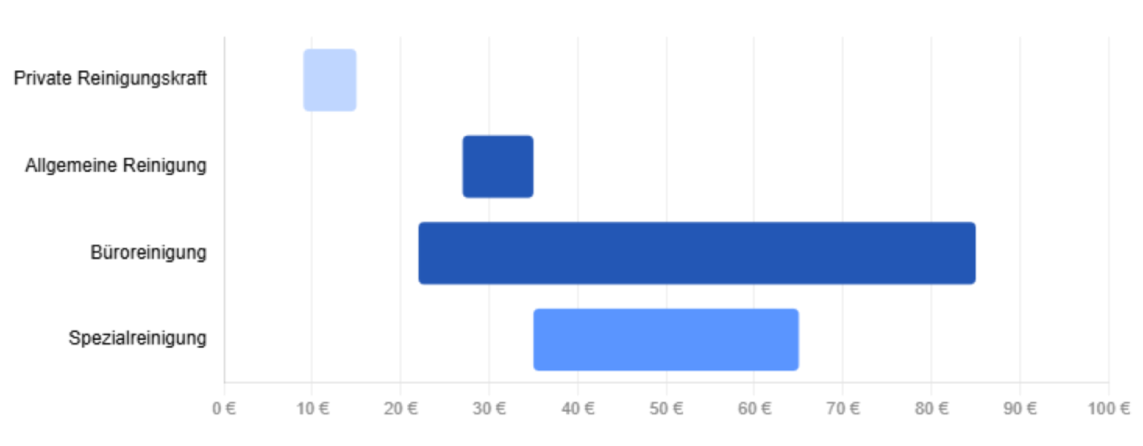 Bereichsdiagramm: Stundensatz nach Leistungsart 2026.
