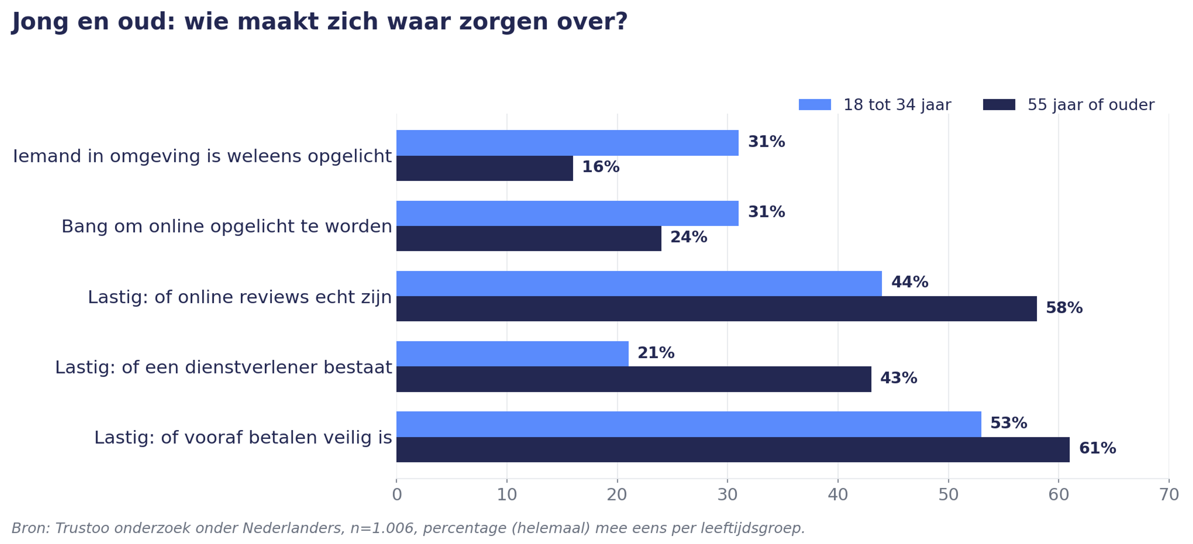 Q3: Jong en oud: wie maakt zich waar zorgen over?