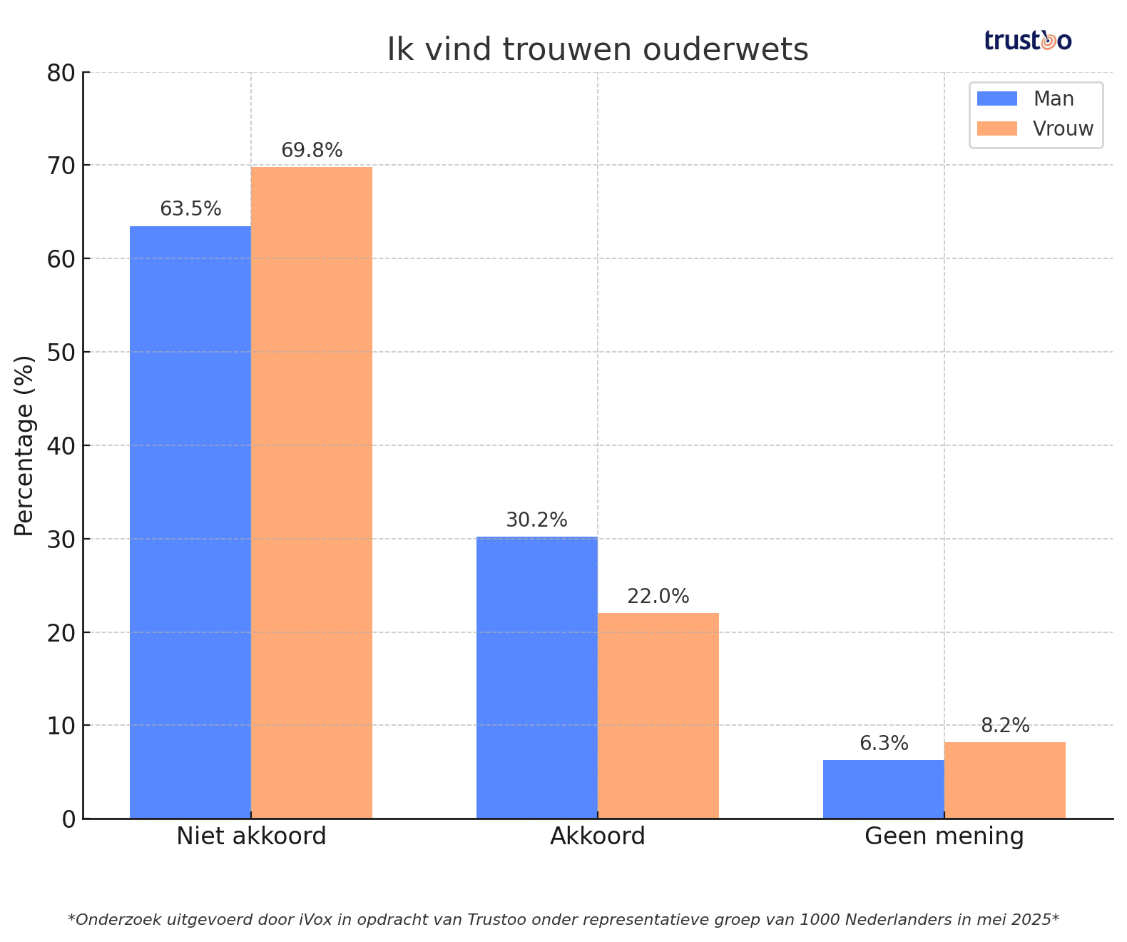 Trustoo-grafiek-ik-vind-trouwen-ouderwets.png