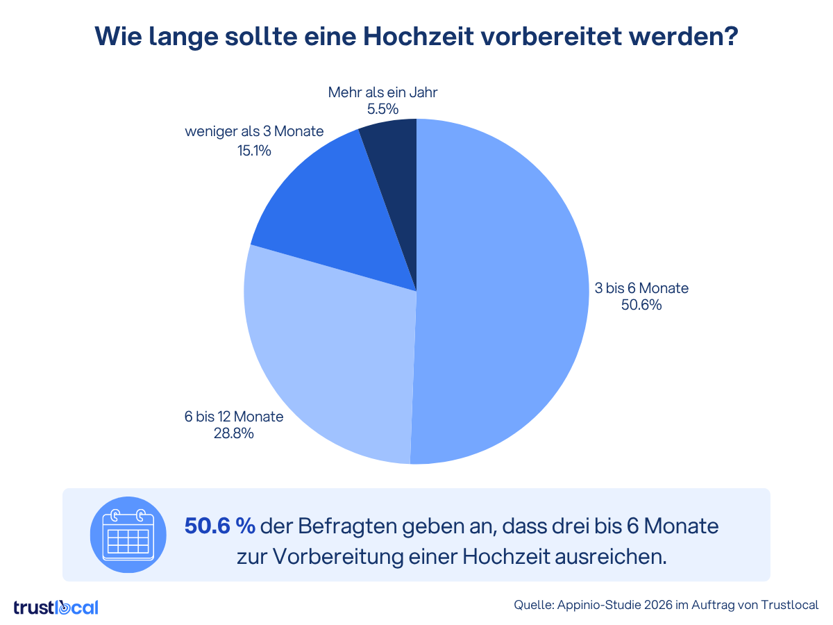 Kreisdiagramm: Wie lange sollte eine Hochzeit vorbereitet werden? 50,6 % empfehlen 3 bis 6 Monate, 28,8 % 6 bis 12 Monate, 15,1 % weniger als 3 Monate – Appinio-Studie 2026 im Auftrag von Trustlocal