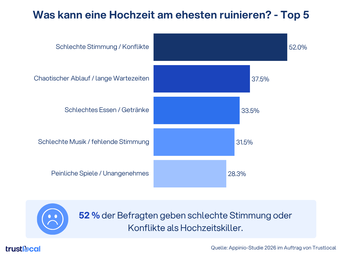Balkendiagramm: Was kann eine Hochzeit am ehesten ruinieren? Top 5 – schlechte Stimmung/Konflikte (52 %), chaotischer Ablauf (37,5 %), schlechtes Essen (33,5 %), schlechte Musik (31,5 %), peinliche Spiele (28,3 %) – Appinio-Studie 2026 im Auftrag von Trustlocal