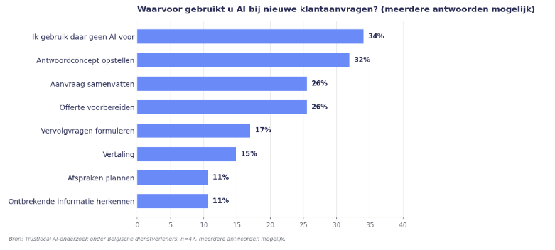 Vraag 10 onderzoek AI onder dienstverleners
