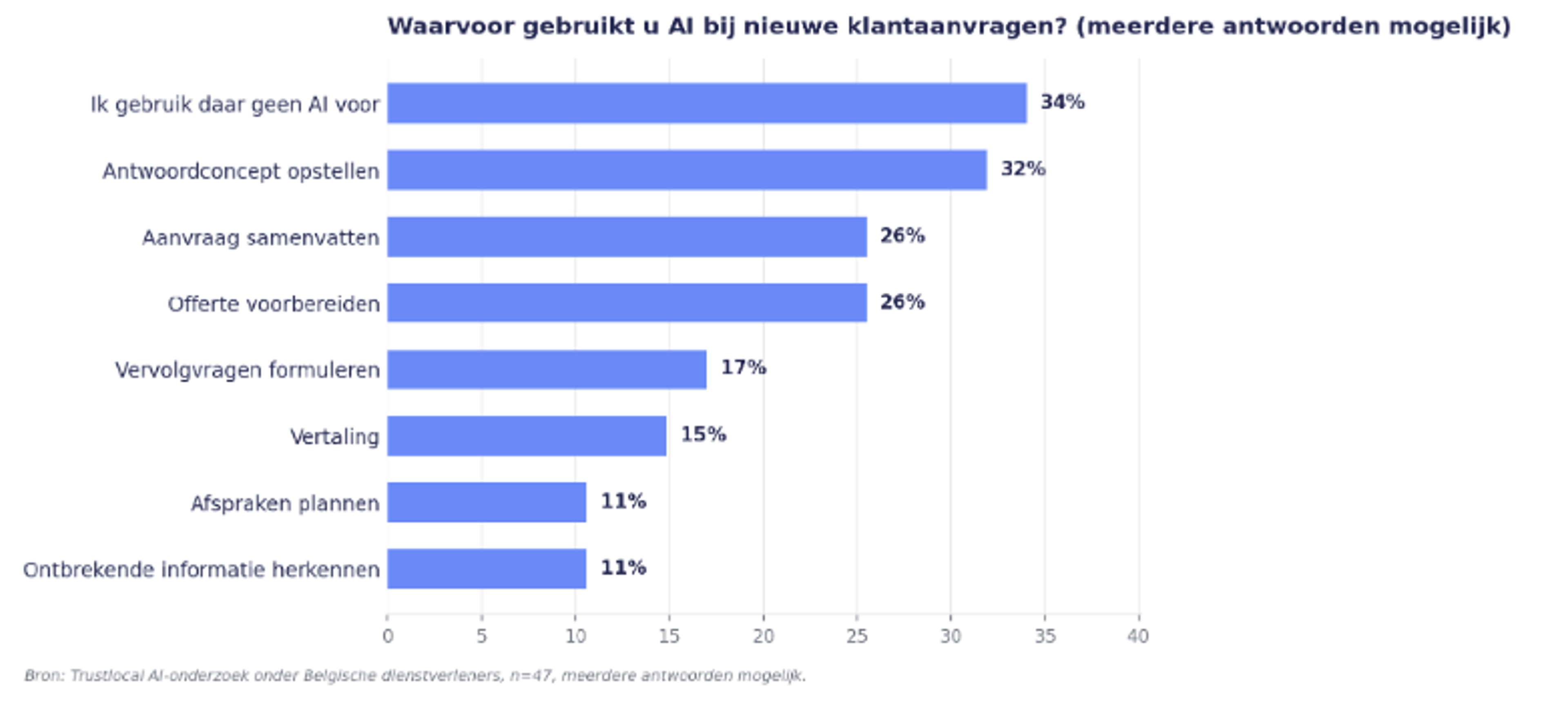 Vraag 10 onderzoek AI onder dienstverleners