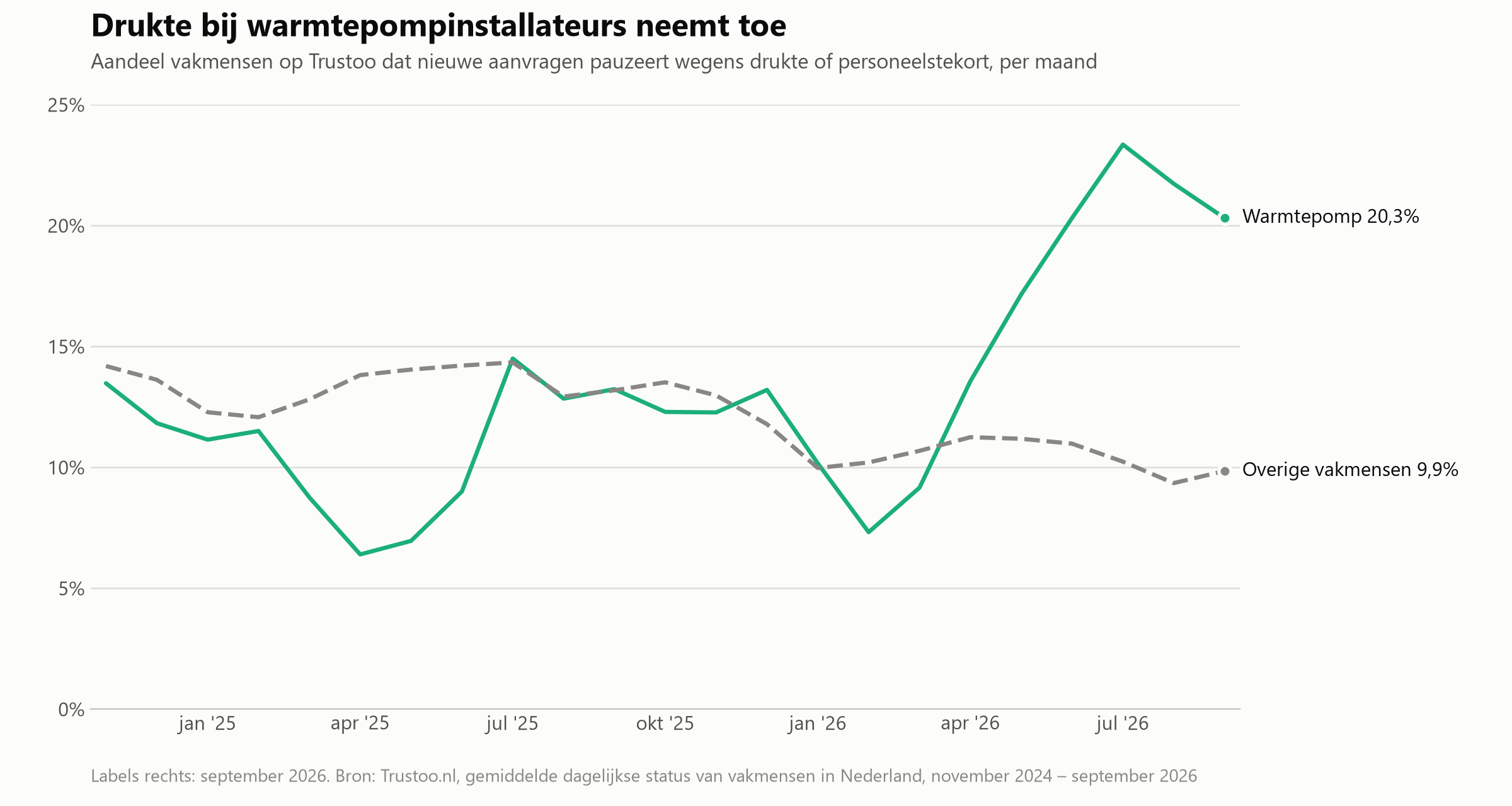 Trend warmtepomp installateurs aanvragen