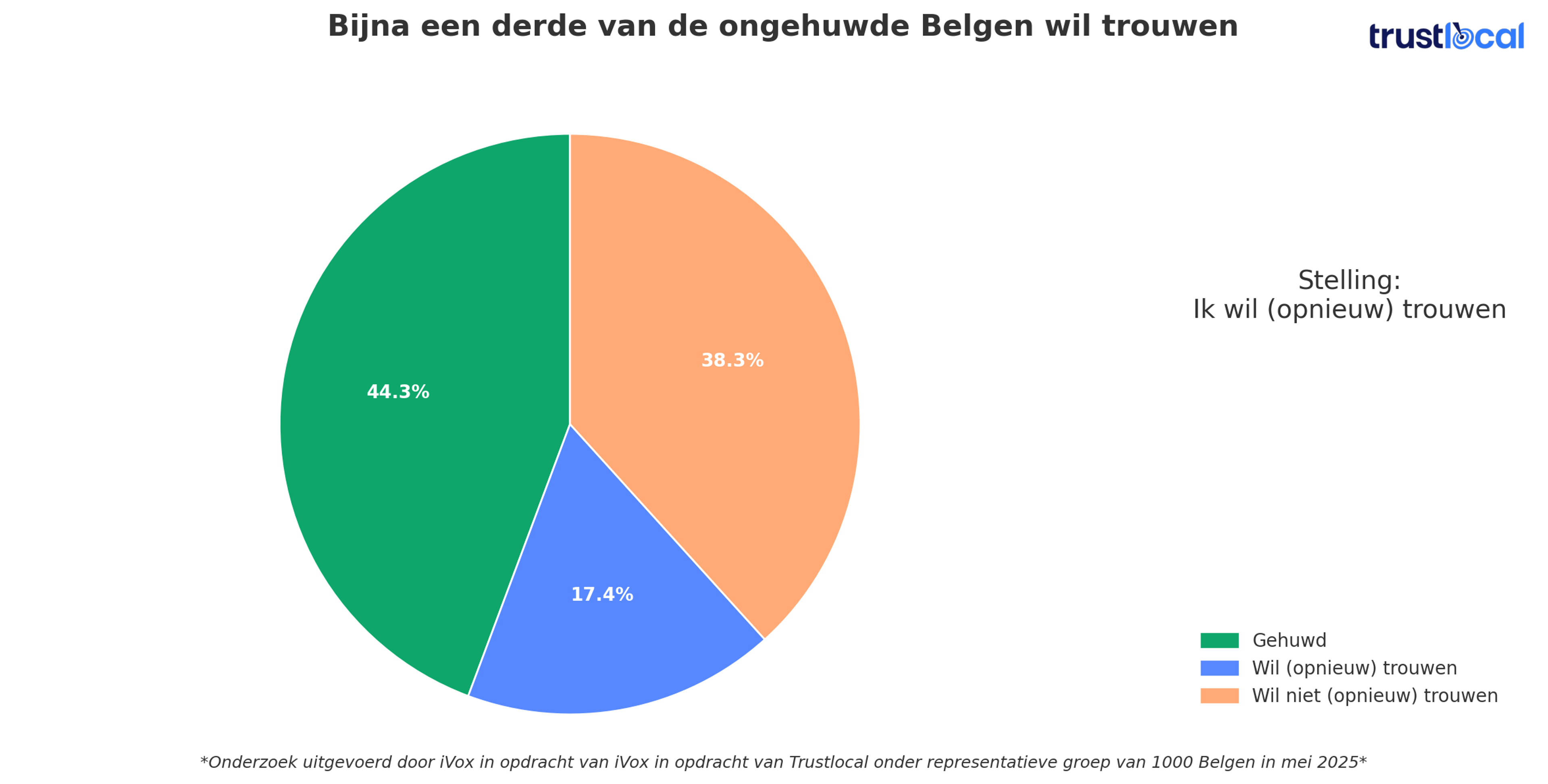 trustlocal-circkeldiagram-belgen-wil-trouwen.png
