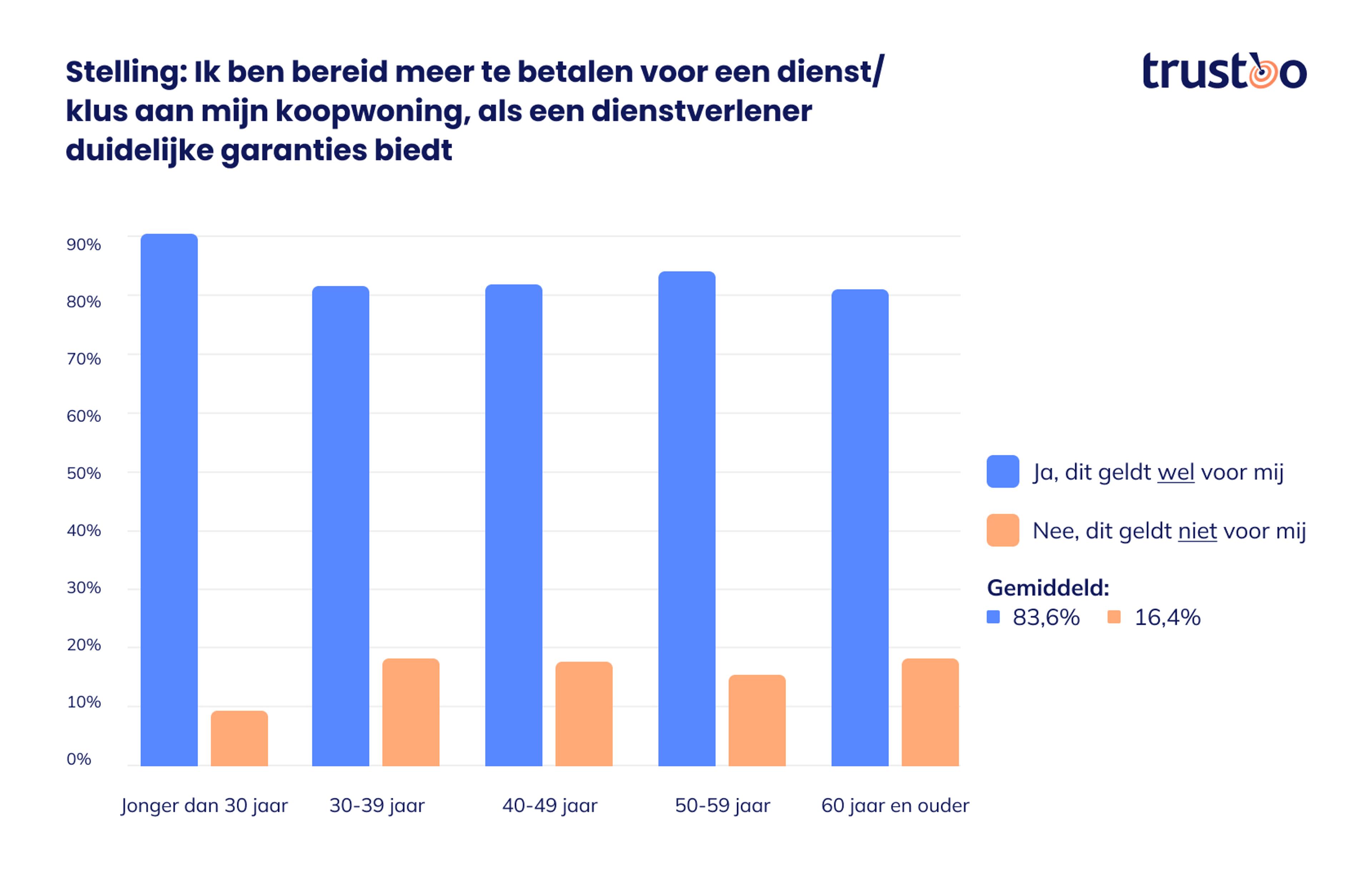 staafdiagram meer betalen duidelijke garanties