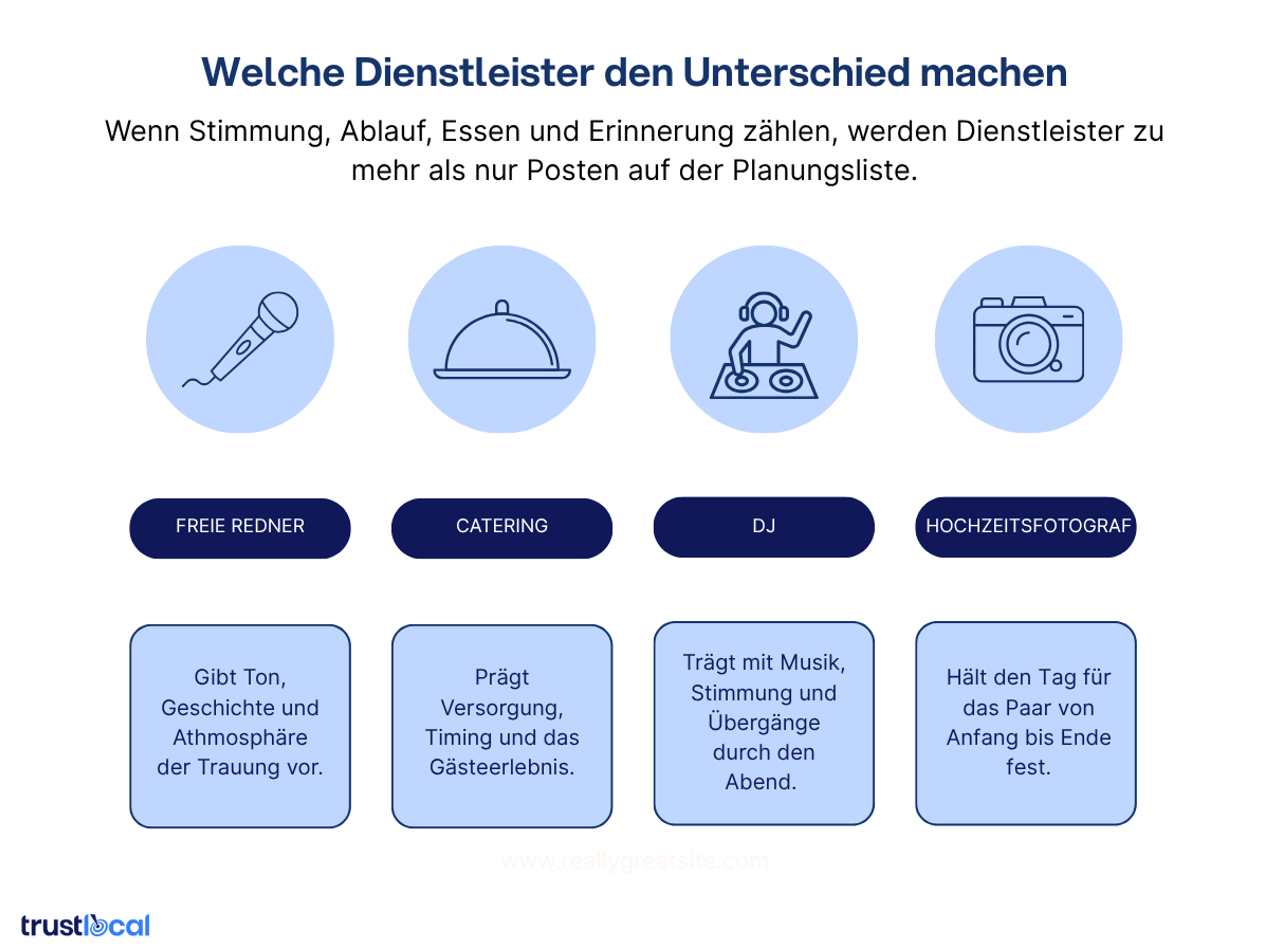 Infografik: Welche Hochzeits-Dienstleister den Unterschied machen – Freie Redner, Catering, DJ und Hochzeitsfotograf mit ihren jeweiligen Rollen für Stimmung, Ablauf, Essen und Erinnerung – Trustlocal