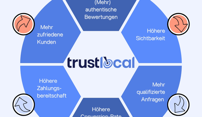 Bewertungen als Wettbewerbsvorteil: Wie deutsche Dienstleister online Vertrauen gewinnen & nutzen