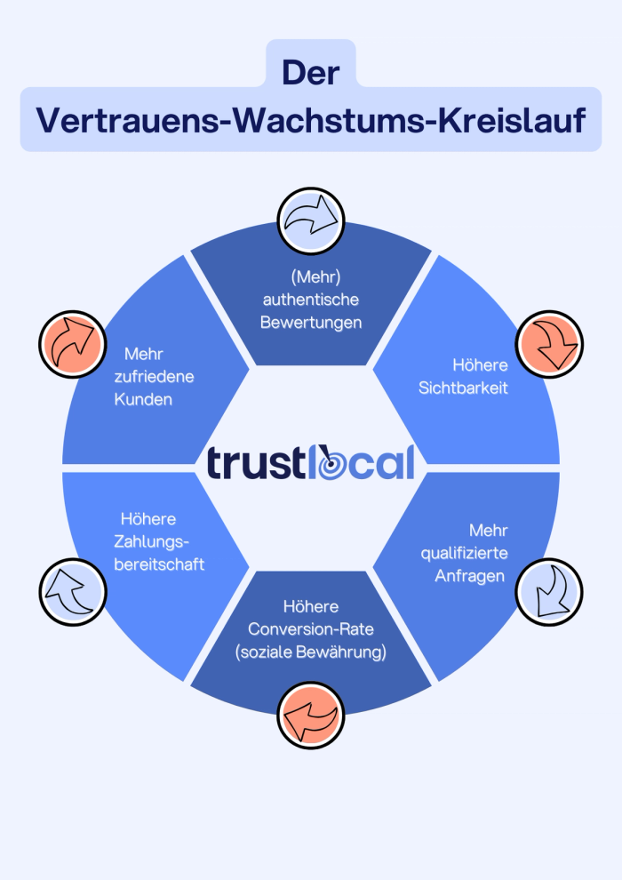 Bewertungen als Wettbewerbsvorteil: Wie deutsche Dienstleister online Vertrauen gewinnen & nutzen