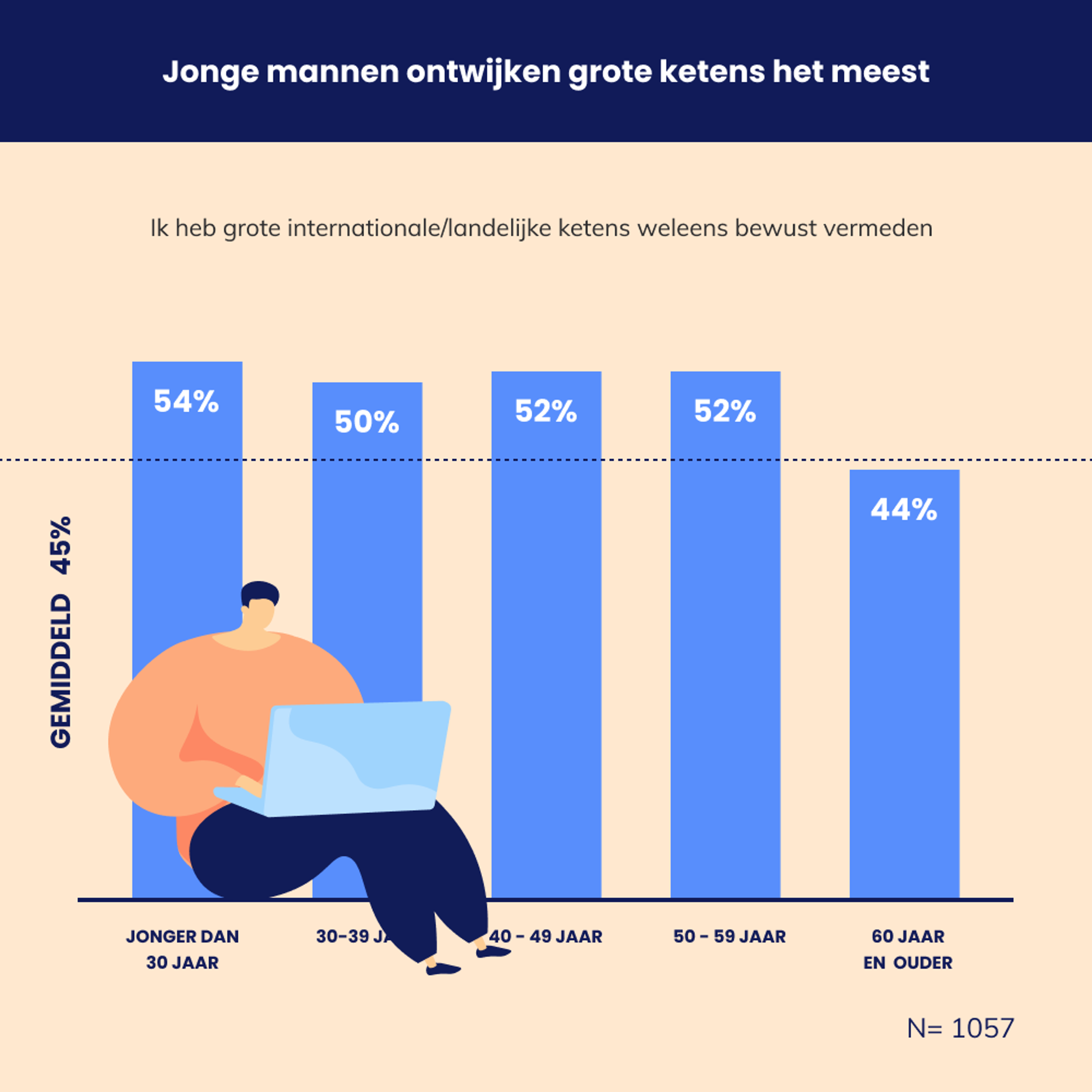 Ontwijken grote ketens