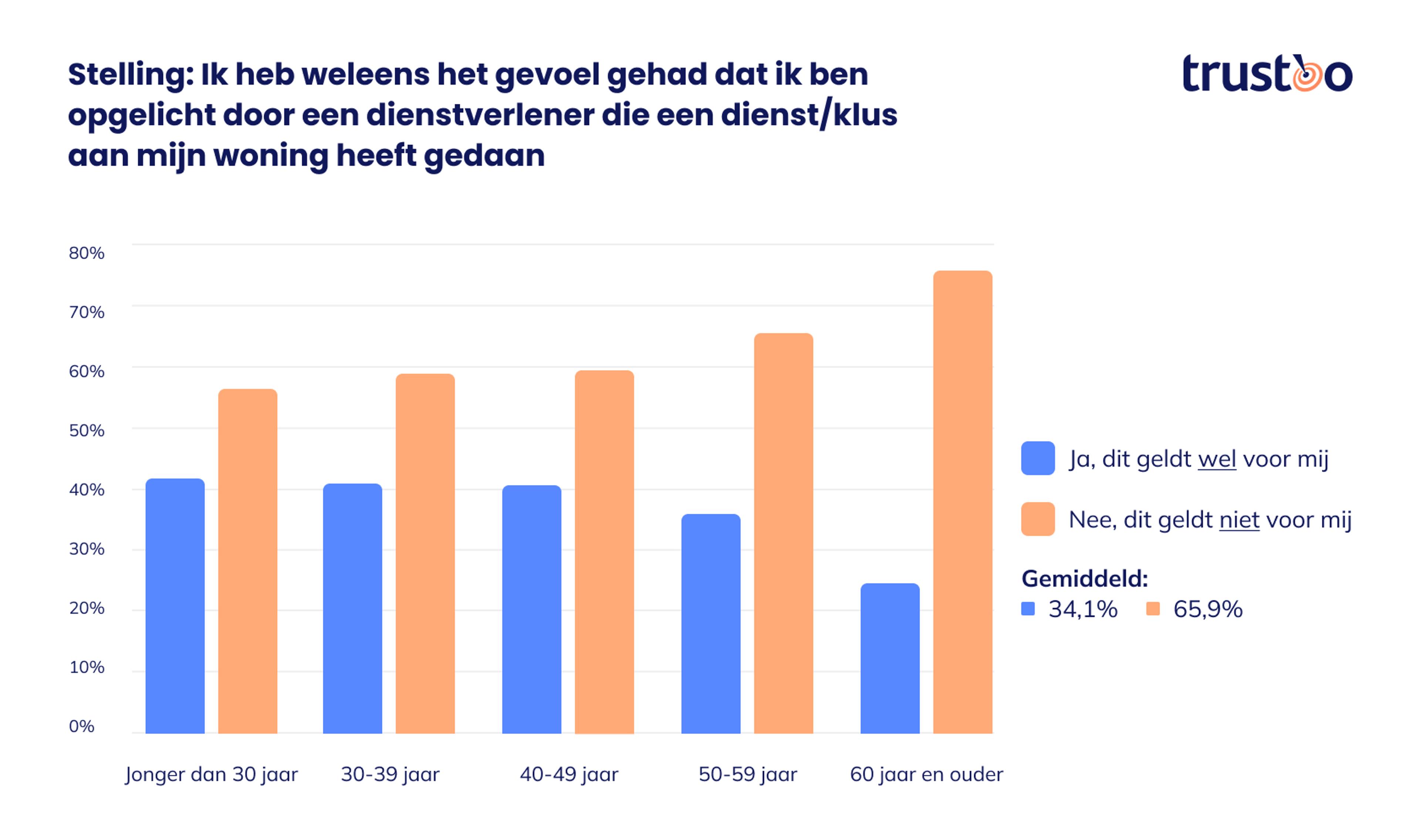staafdiagram oplichting dienstverleners