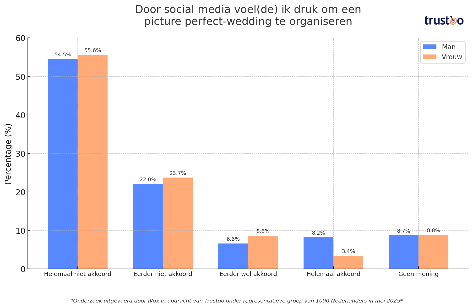 trustoo-grafiek-social-media-druk
