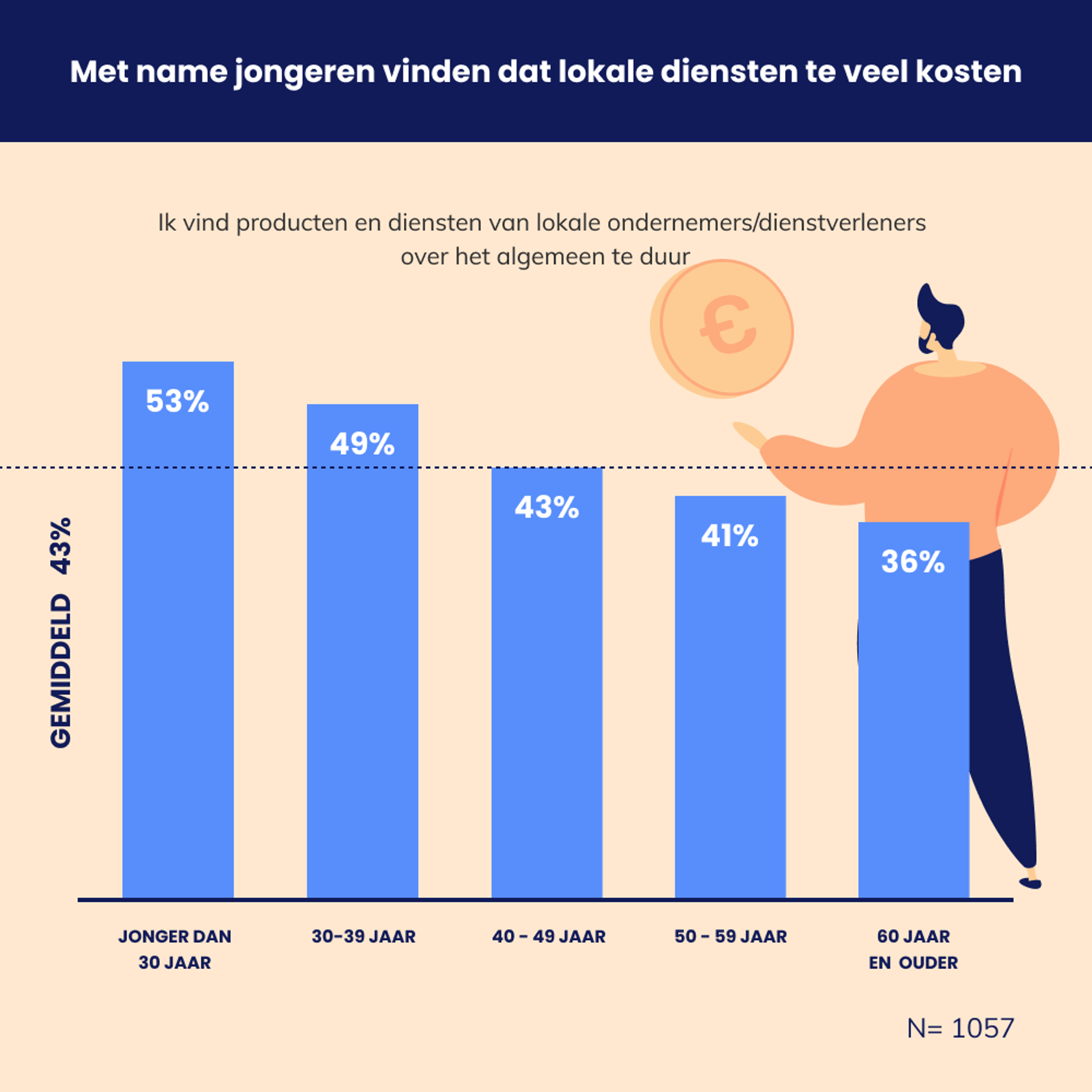 Kosten van lokale diensten