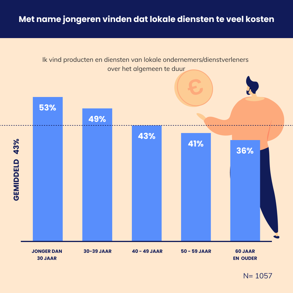 Kosten van lokale diensten