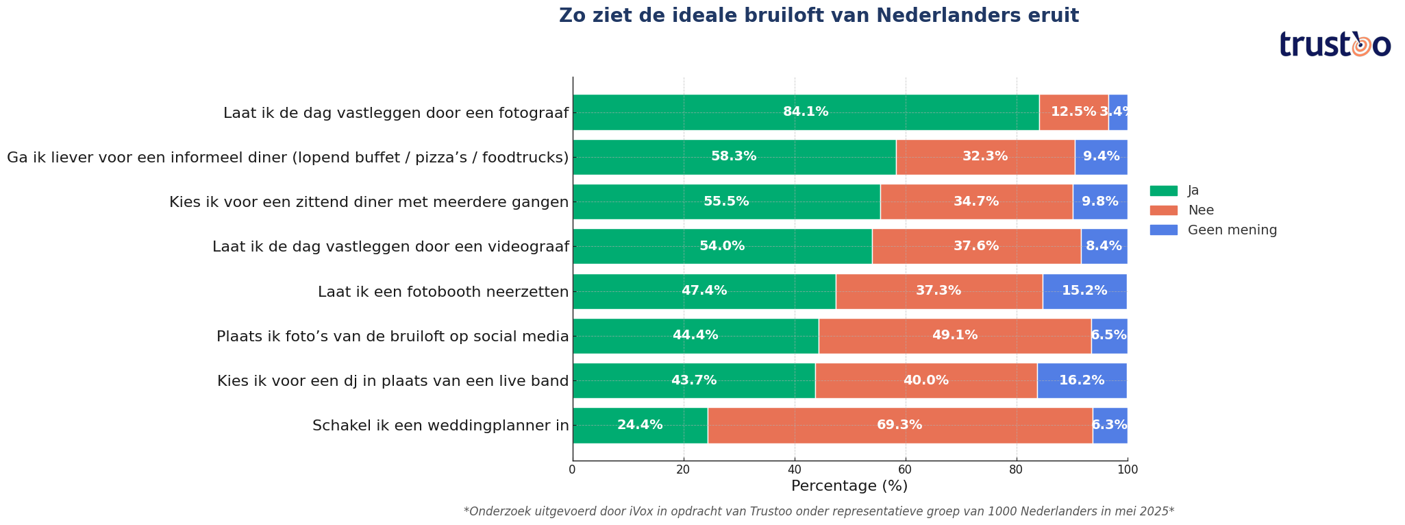trustoo-nederlanders-ideale-bruiloft.png